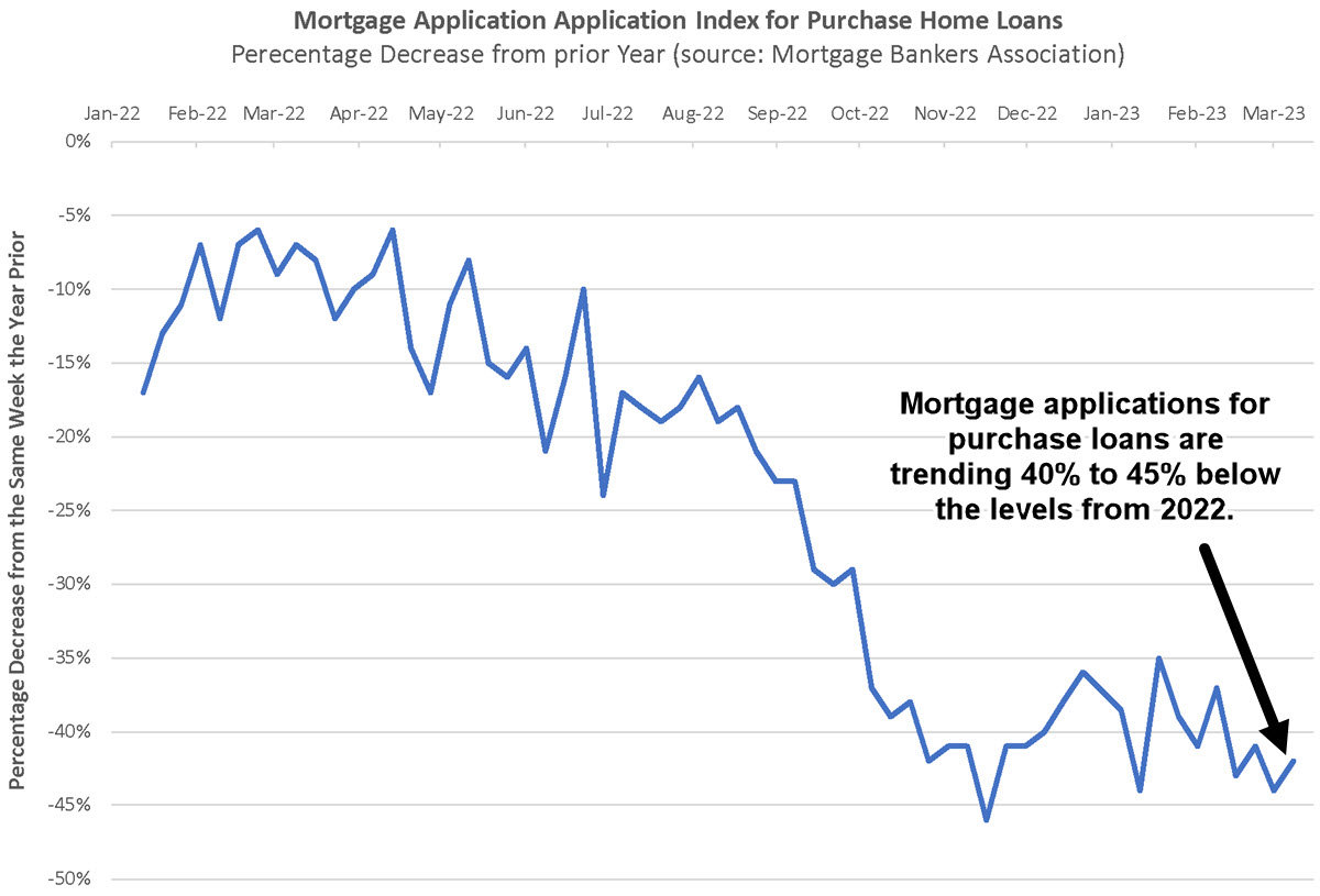 Dane County Mortgage Applications March 14 2023